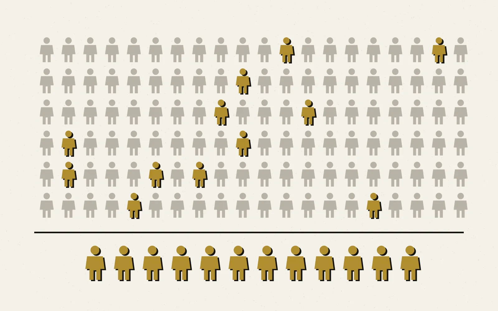 An Isotype chart of six rows of small grey standing figures with twelve figures picked out in gold, and below a black rule the same twelve gold figures lined up in a single row as a short list.